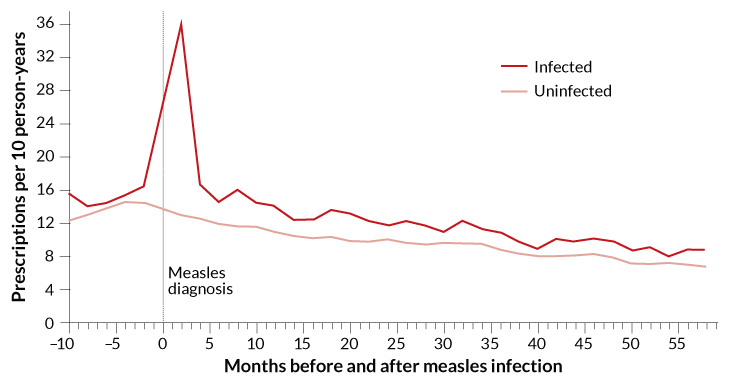 060819_ls-measles_inline_graph_730.png