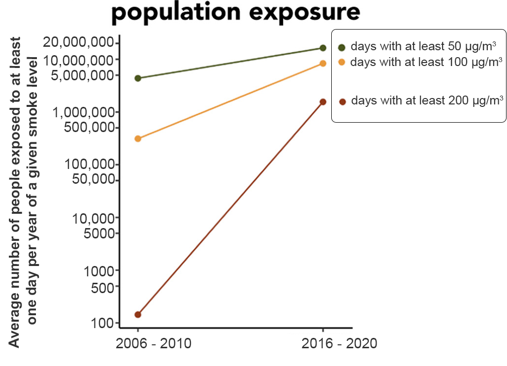 a graph showing the change in exposure to extreme levels of PM2.5 from smoke over the last decade