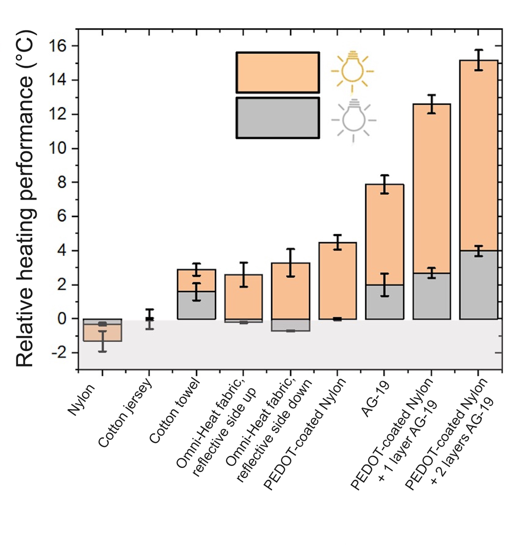 a graph detailing the heat-trapping abilities of different fabrics