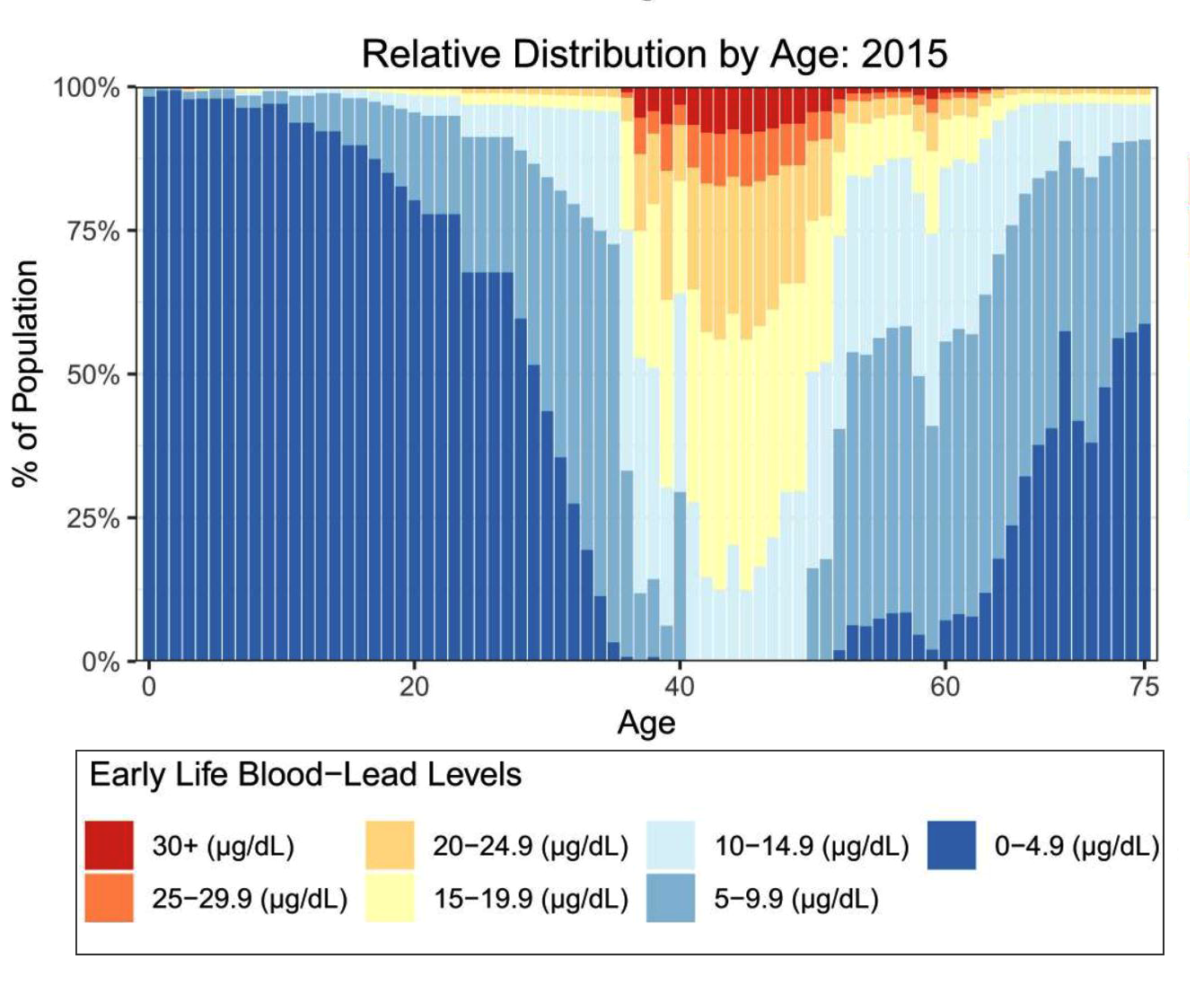 a graph showing exposure to lead in the U.S. population by age