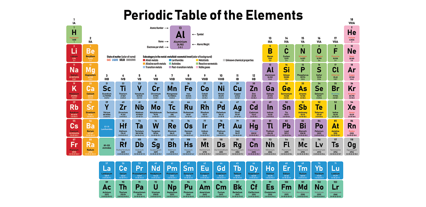 A visual showing the periodic table of the elements